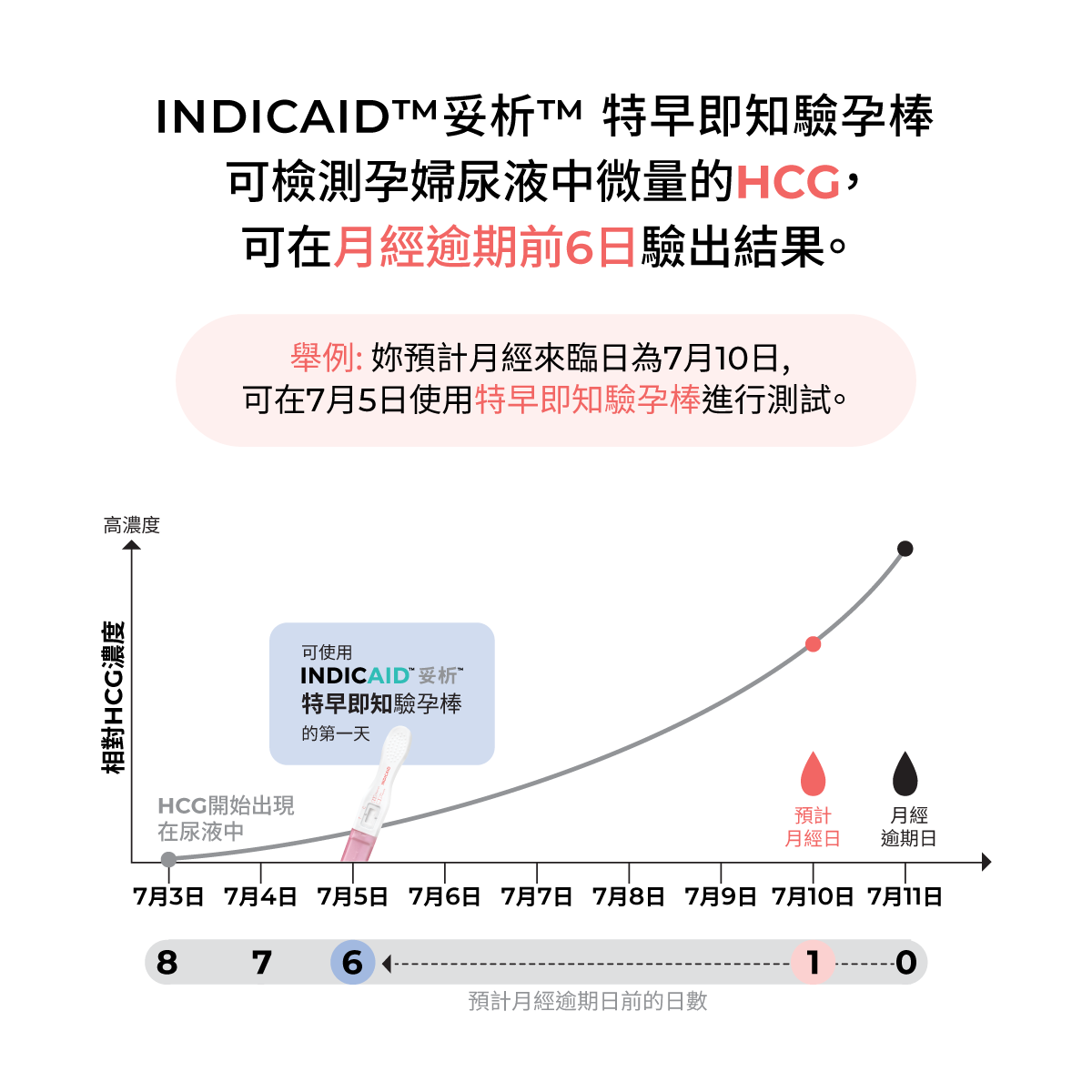INDICAID妥析特早即知驗孕棒能可檢測孕婦尿液中微量的HCG，可在最早月經逾期前6日驗出結果