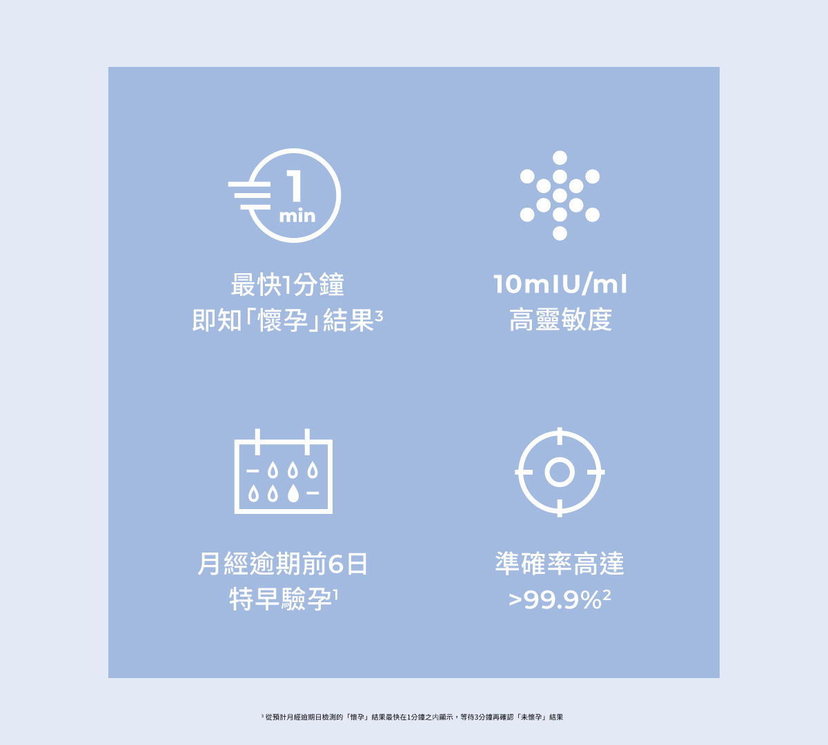 高靈敏度加上高準確率，最快 1 分鐘得知懷孕結果