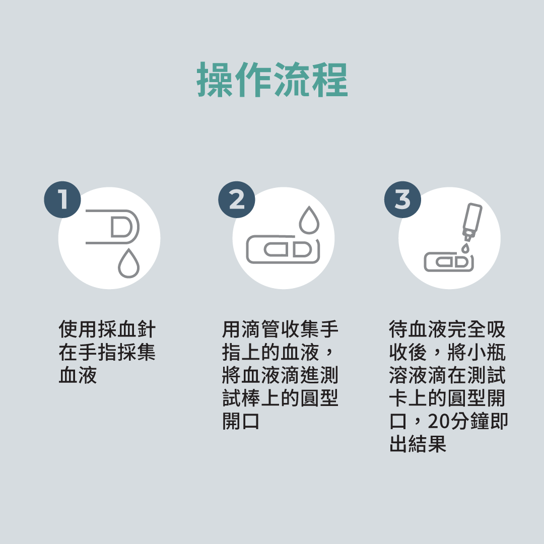 操作流程：使用採血針在手指採集血液，用滴管收集手指上的血液，將血液滴進測試試棒上的圓型開口。待血液完全吸收後，將小瓶溶液滴在測試卡的圓型開口，20 分鐘即出結果