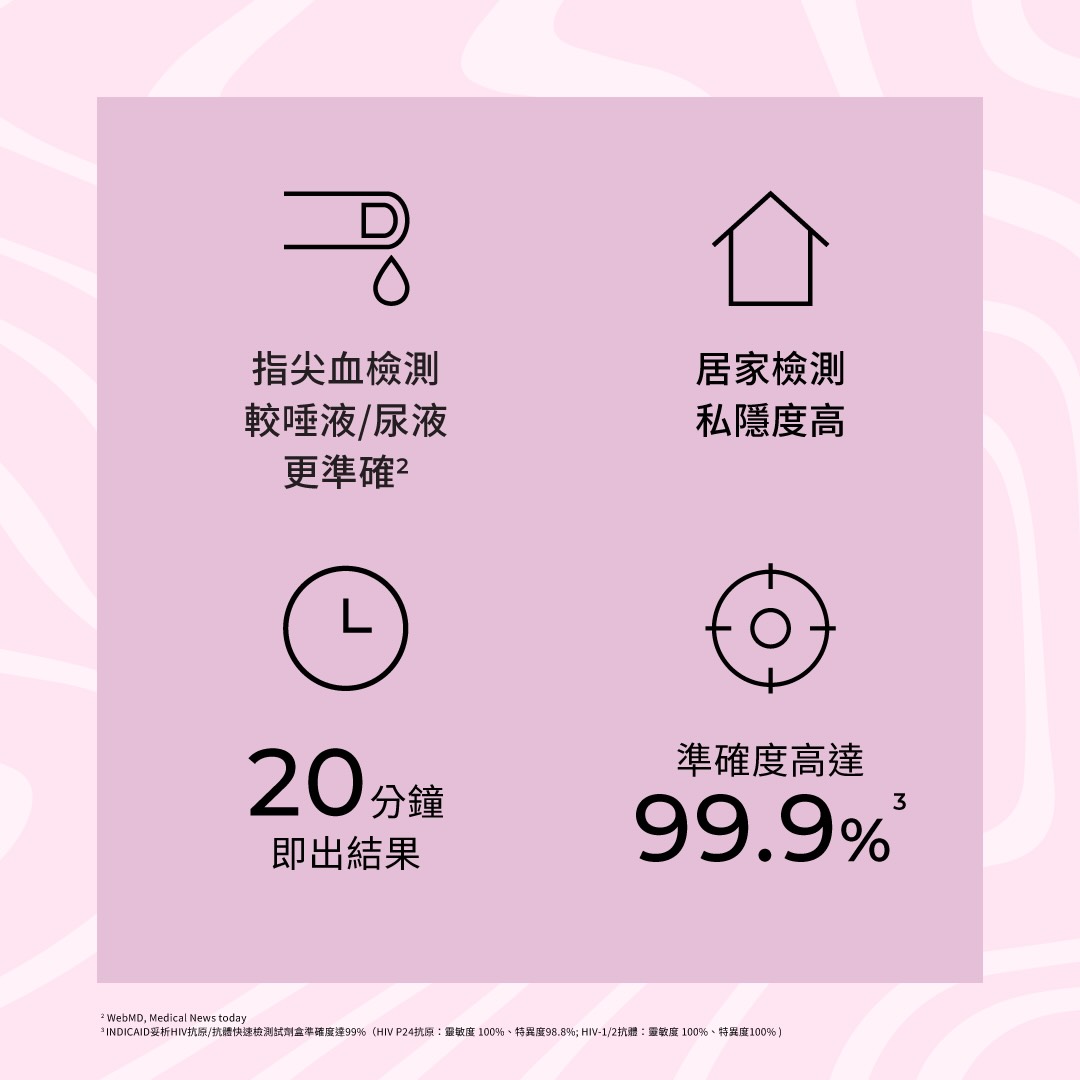 第4代HIV產品,同時檢測HIV抗原及HIV抗體,最早2週檢出陽性結果( 較第３代產品早１週 ), 準確度高達99.9% *